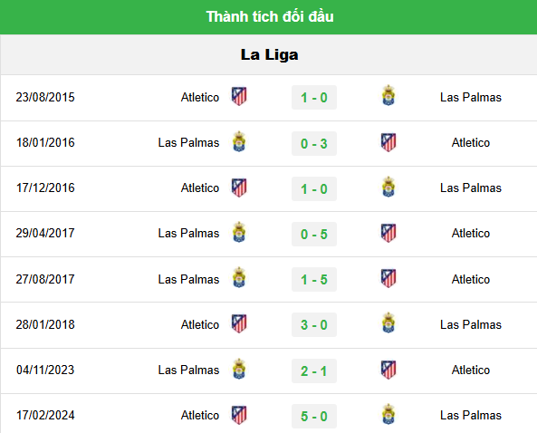 Kèo Bóng Trận Las Palmas Vs Atletico Madrid - Phân Tích, Soi Kèo La Liga 3 Lịch Sử Đối Đầu Las Palmas Vs Atletico Madrid