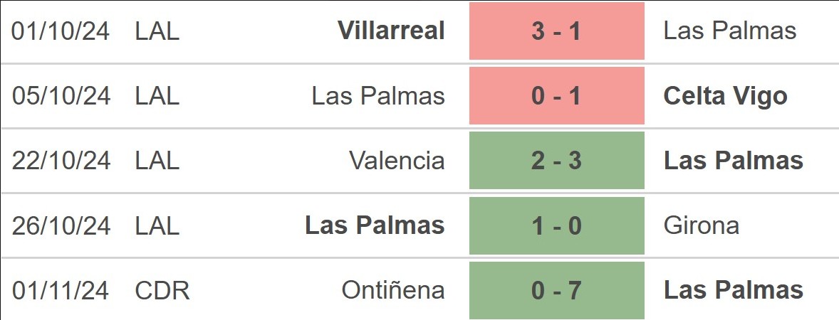 Soi Tỷ Lệ Trận Las Palmas Vs Atletico Madrid, 02h00 Ngày 20/04 1 Phân Tích Phong Độ Gần Đây Của Las Palmas