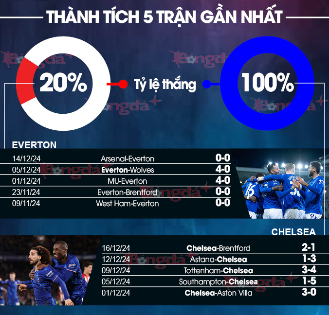 Tư Vấn Trận Chelsea Vs Everton - Phân Tích Chi Tiết, Soi Kèo Ngoại Hạng Anh 1 Tư Vấn Trận Chelsea Vs Everton - Phong độ của hai đội